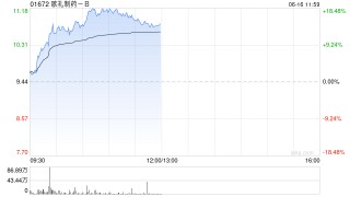 歌禮制藥-B午前漲超14% 公司將公布ASC30及ASC47研究結(jié)果