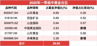 績(jī)優(yōu)基金大佬奔私，盛震山可平替引關(guān)注！前瞻布局黃金板塊，不追熱點(diǎn)，專注挖掘逆周期投資機(jī)會(huì)
