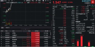 大金融接力，金融科技ETF（159851）再漲逾2%！指南針飆升超10%，東信和平盤中漲停