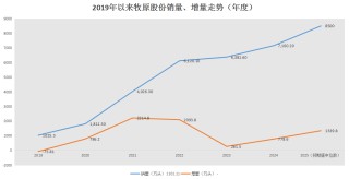 逆襲的一年，牧原股份反轉(zhuǎn)豬周期