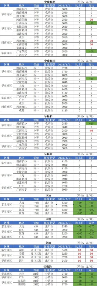 3月21日國內(nèi)糧油市場行情信息