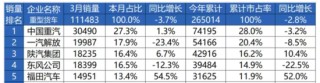 中國重汽：銷量、業(yè)績增長乏力，毛利率縮水掣肘利潤增長