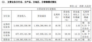 并購國都后首份年報亮相，浙商證券去年減收增利，投行與期貨業(yè)務(wù)均雙位數(shù)下滑