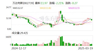 萬達(dá)電影：公司《2024年年度報告》將于2025年4月29日披露