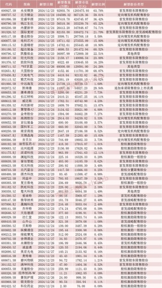下周，A股解禁超620億元