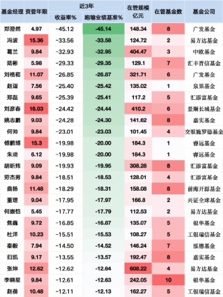 24位百億權(quán)益基金經(jīng)理降薪預(yù)警：張坤近三年跑輸基準超12%觸及降薪線，工銀趙蓓成名單末位警示