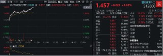 工商銀行歷史新高！銀行ETF（512800）漲逾2%，紅利邏輯驅(qū)動，主力資金狂涌