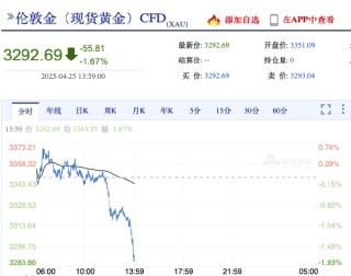 快訊|現(xiàn)貨黃金急速下挫，日內(nèi)跌1.67%