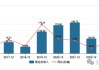 興業(yè)證券已走出業(yè)績低谷，年報投資凈收益暴增近30倍、一季報迎來開門紅