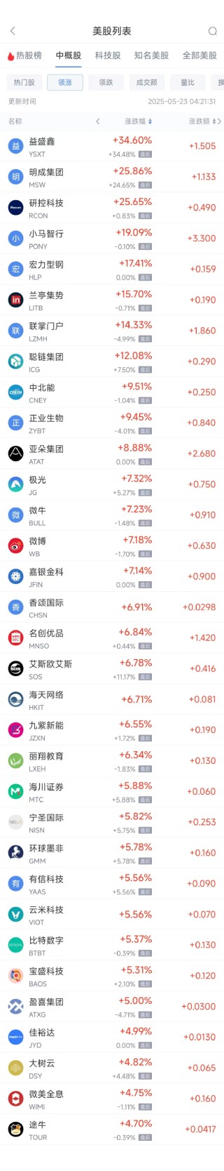 周四熱門中概股漲跌不一 小馬智行漲19.09%，小鵬汽車跌7.78%
