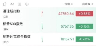 深夜，油價大漲！金龍指數(shù)沖高回落