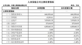 中荷人壽一季度虧1.5個(gè)億 “換帥”能否力挽狂瀾？