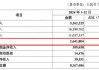薪酬數(shù)據(jù)三次變更，華興銀行高管薪資成謎