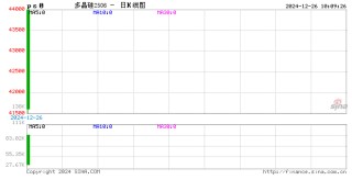 廣期所多晶硅期貨上市首日主力合約觸及漲停：漲幅13.99% 報44000元/噸