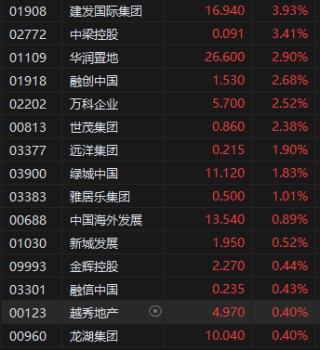 午評：港股恒指跌1.58% 恒生科指跌2.22% 潼關(guān)黃金漲超16%