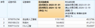 A股震蕩盤整，泛科技逆市走強(qiáng)，電子ETF盤中漲近3%！AI+國防軍工或成新風(fēng)向，國防軍工ETF豪取三連陽！