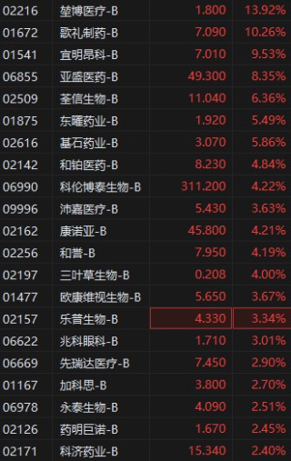 港股生物醫(yī)藥股早盤快速拉升，堃博醫(yī)療漲超13%，榮昌生物漲超11%