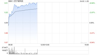 赤子城科技早盤漲超5% 東吳證券維持“買入”評級