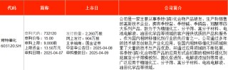 IPO周報｜本周2只新股申購 寧德時代、比亞迪小伙伴來了