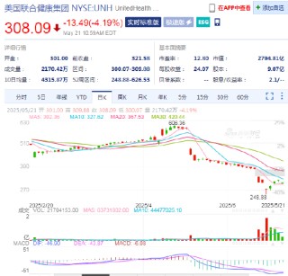 聯(lián)合健康暴跌震驚華爾街：曾有分析師早有預(yù)警