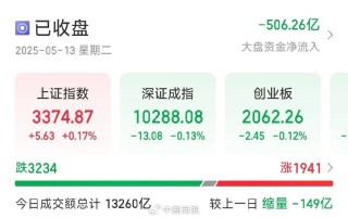 今天A股高開低走，全市場超3200只個股下跌，這一板塊多股漲?！?></a></div>
          </div>
          		         	          <div   id=