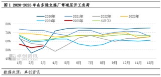 【行業(yè)觀察·煉油】停工煉廠積極尋求復(fù)產(chǎn)路徑 二季度山東獨立煉廠開工或緩慢提升