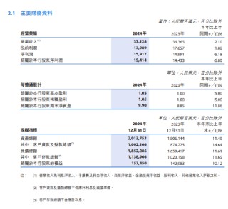 徽商銀行2024年度報告出爐：全年實現(xiàn)歸母凈利潤154.14億元 同比增長6.8%