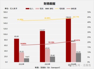 連續(xù)四年蟬聯(lián)第一，「東鵬飲料」正式遞表，凈利年復合增長51.96%