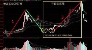主力洗盤拉升前的最后一個(gè)信號(hào)：堆量挖坑，一旦遇見立即上車，漲潮一浪接一浪