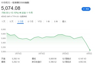 摩根大通：血色將至！全球衰退概率增至60%
