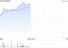 金風科技午前漲近12% 海風招標維持高景氣度后續(xù)催化有望密集落地