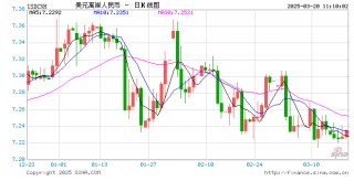 人民幣兌美元中間價報7.1754，下調(diào)57點