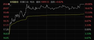 “地天板”！A股尾盤異動(dòng)，多股拉升漲停！