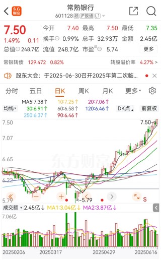 擬中期分紅，常熟銀行首次！剛分紅7.5億，股價創(chuàng)7年半新高