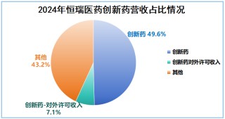 市占率99%，恒瑞醫(yī)藥，贏麻了