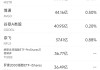 3月25日美股成交額前20：阿里巴巴主席警告AI數(shù)據(jù)中心泡沫化