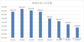 2萬(wàn)人逃離證券業(yè)！分析師人數(shù)增加了，這家合并券商分析師人數(shù)少40%