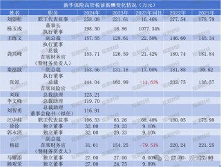 薪酬百強榜！新華全面漲薪，太保大降，高管薪資水平分化，低薪高管占比增加
