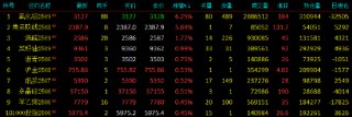 國內(nèi)期貨主力合約多數(shù)下跌 氧化鋁漲超6%