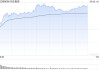 午評(píng)：創(chuàng)指半日漲1.74% 軍工概念延續(xù)漲勢(shì)