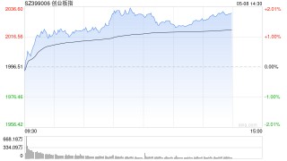 午評：創(chuàng)指半日漲1.74% 軍工概念延續(xù)漲勢