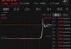 突然暴漲近100%！一則消息引爆
