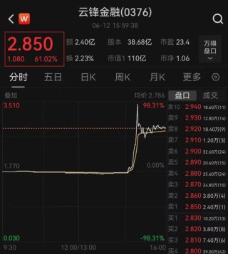 突然暴漲近100%！一則消息引爆