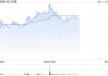 金力永磁急速拉升，漲幅一度擴大至11%