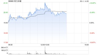 金力永磁急速拉升，漲幅一度擴大至11%