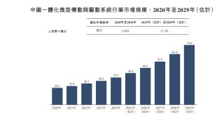 新股前瞻|年?duì)I收超15億、卡位高成長賽道，兆威機(jī)電沖刺“A+H”上市可期?