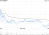 中金：升諾誠健華目標價至12.41港元 首季業(yè)績超預期
