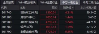 國(guó)防軍工爆發(fā)漲停潮，中航成飛20CM！主力資金半日加倉(cāng)59億元！512810放量勁漲3.49%