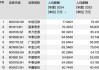 透視30家上市券商：有高管團(tuán)隊(duì)去年降薪總額超6500萬(wàn)，東財(cái)股價(jià)年漲幅超84%