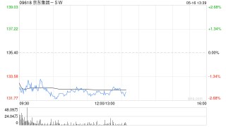 高盛：維持京東集團-SW買入評級 目標價194港元